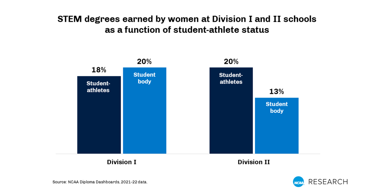 The percentage of NCAA women earning a STEM degree is nearly the same as what we see among non-athletes at Division I schools and higher than what occurs among non-athletes at Division II schools. More on.ncaa.com/tzscd. #WomensHistoryMonth