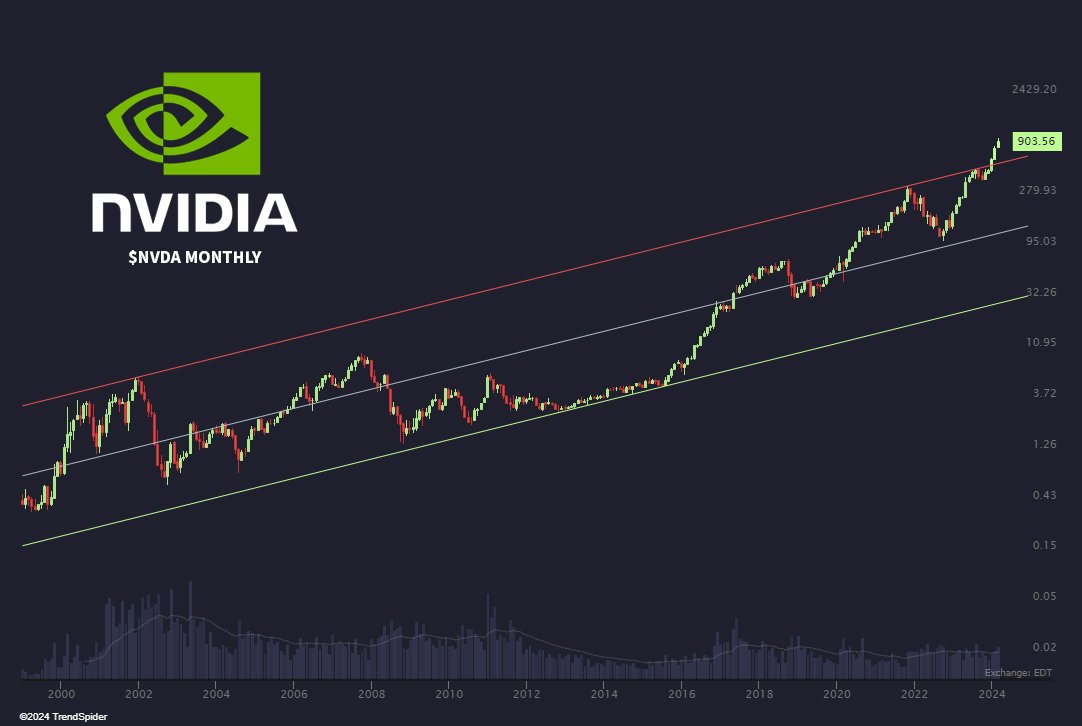 NVIDIA monthly channel breakout is a thing of beauty. $NVDA rallied +88% in the first quarter of 2024 📈