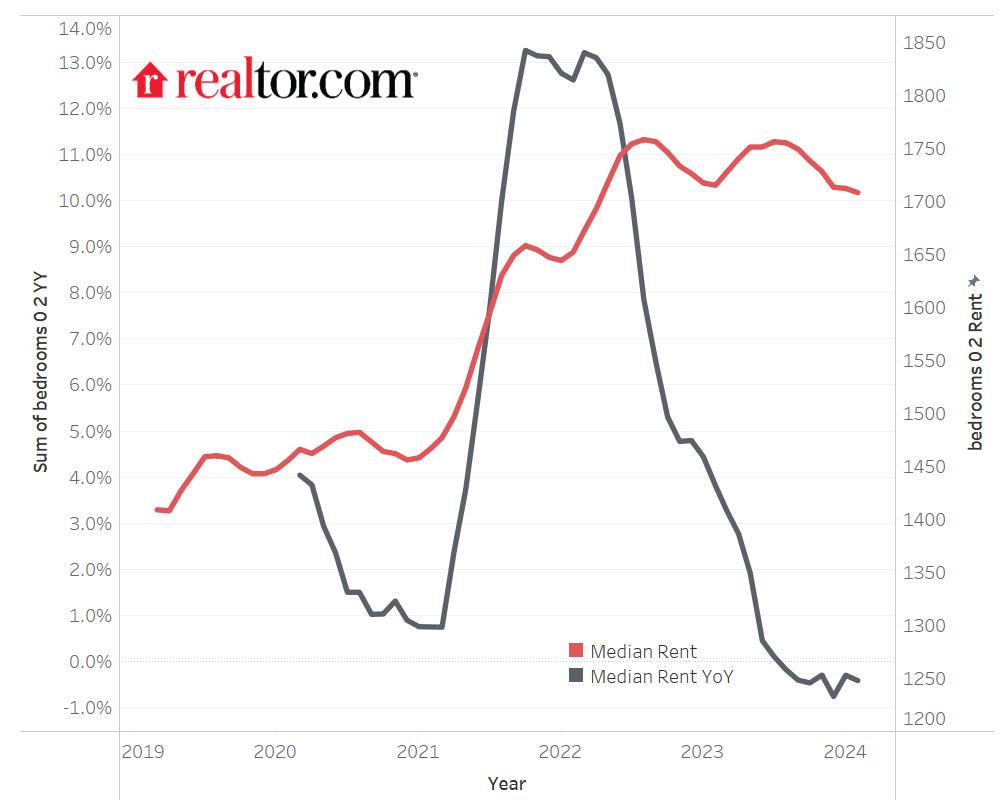 Despite the seven months of decline, the U.S. median rent in February was just $50 (-2.8%) less than the peak seen in August 2022. Notably, it was still $252 (17.3%) higher than the same time in 2020 (before the COVID-19 pandemic). realtor.com/research/febru…