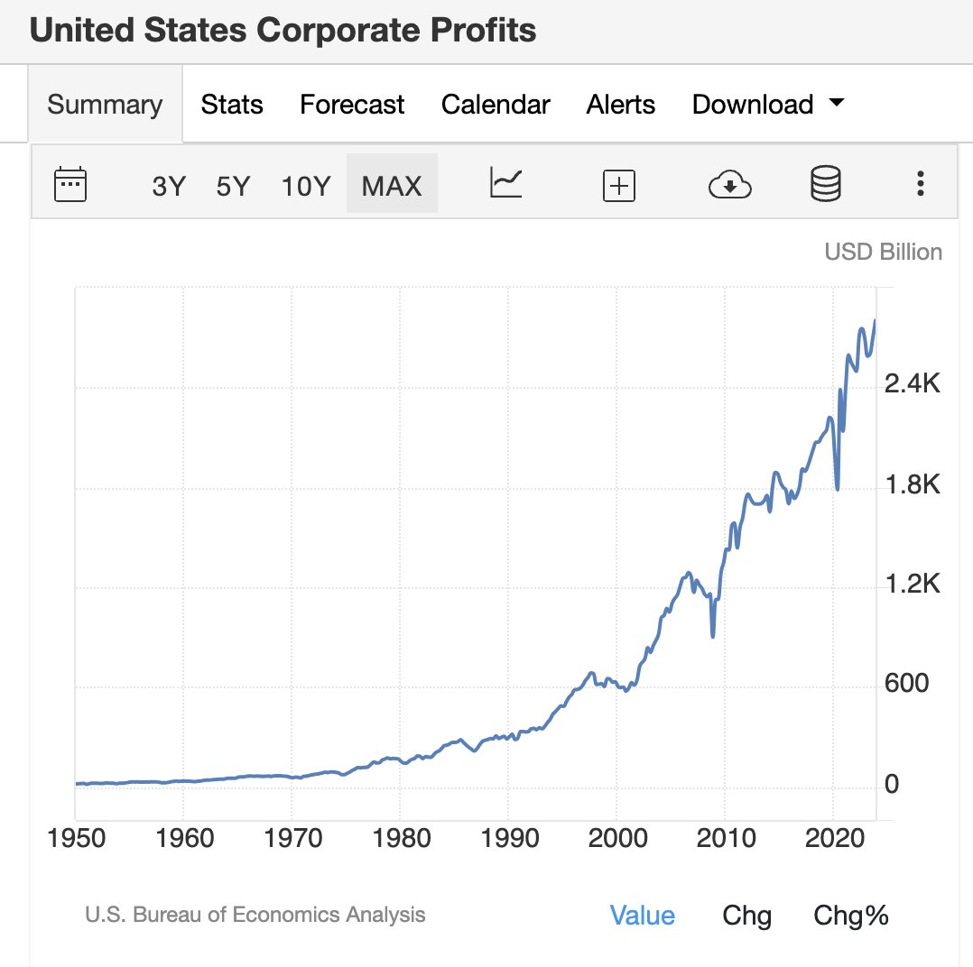 RBReich's tweet photo. Corporations say they were forced to raise prices.

But their profits have skyrocketed since 2020.

They hit a record high in Q4 2023.

News flash: They used inflation as cover to get rich. https://t.co/FVqep5HvuO