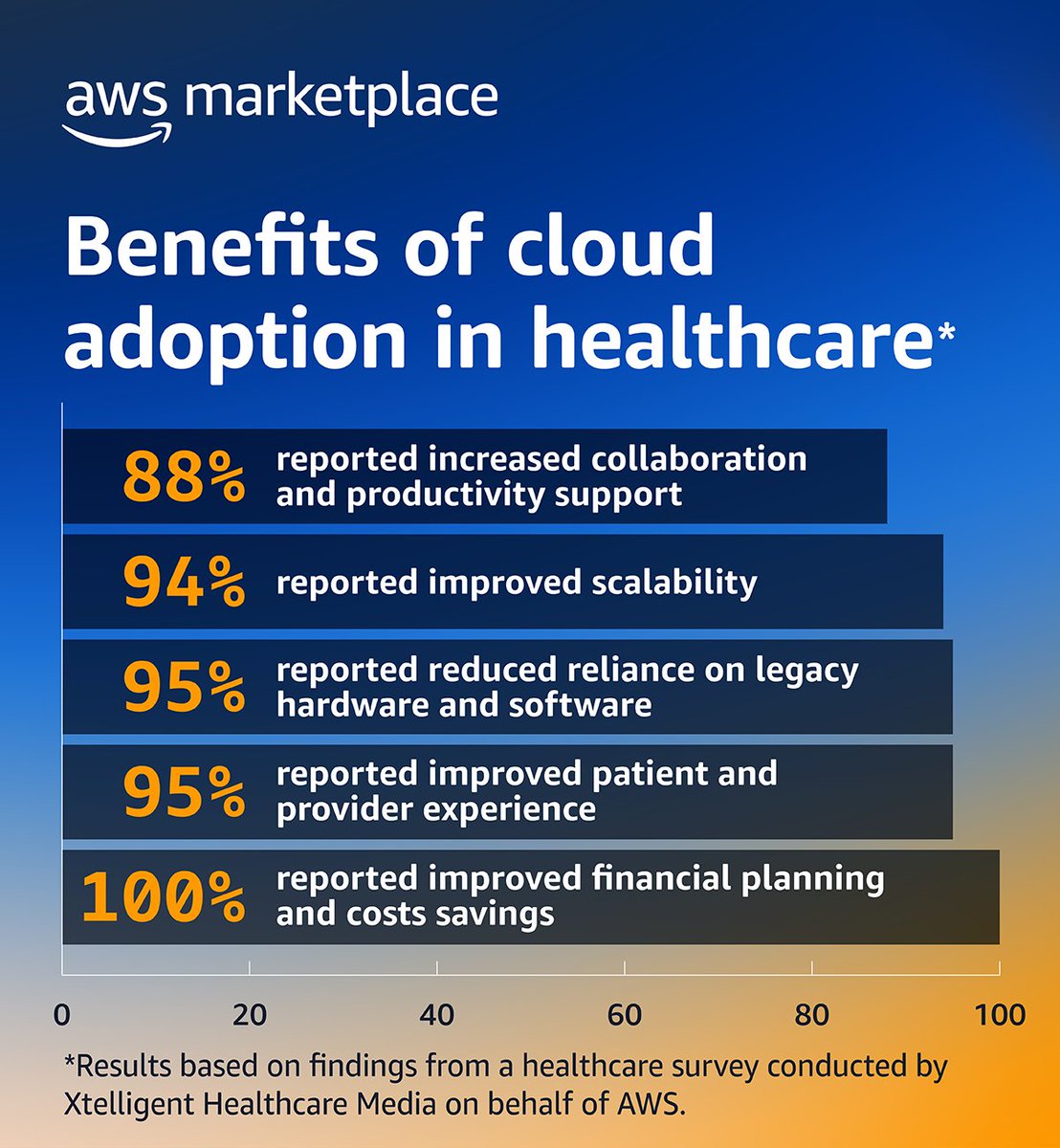 Here’s how the #cloud is accelerating #healthcare transformations: go.aws/49zHUfR