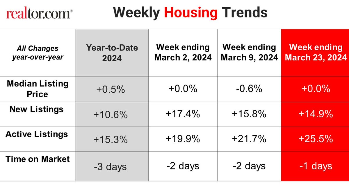 This past week, the median price for homes listed on the market remained flat compared to the same period last year. realtor.com/research/weekl…