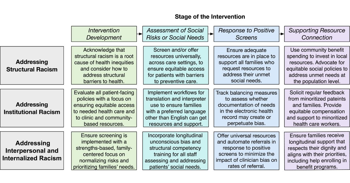 CVP Research Scholar Aditi Vasan, MD, MSHP shares how pediatric health systems can develop and implement antiracism-informed social care programs to support patients and families from low-income & minoritized backgrounds in a recent @ClinFuturesCHOP blog: ow.ly/GT2850R2z9L