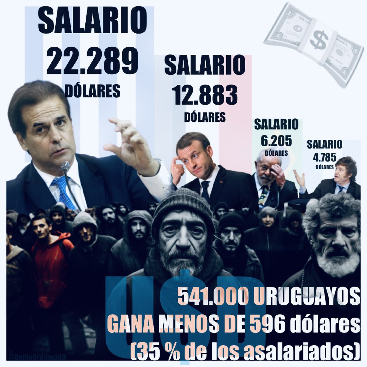 BatlleOrdonez00's tweet photo. Mientras 541,000 uruguayos ganan menos de 25,000 pesos mensuales, tenemos a Luis Lacalle Pou con el salario más alto, tanto en Sudamérica como en el mundo, ganando 22,289 dólares. El presidente de Brasil gana 6,205, el de Argentina 4,785 y el de Francia 12,883. Aquí @dw_espanol https://t.co/8qXNGjD4BE