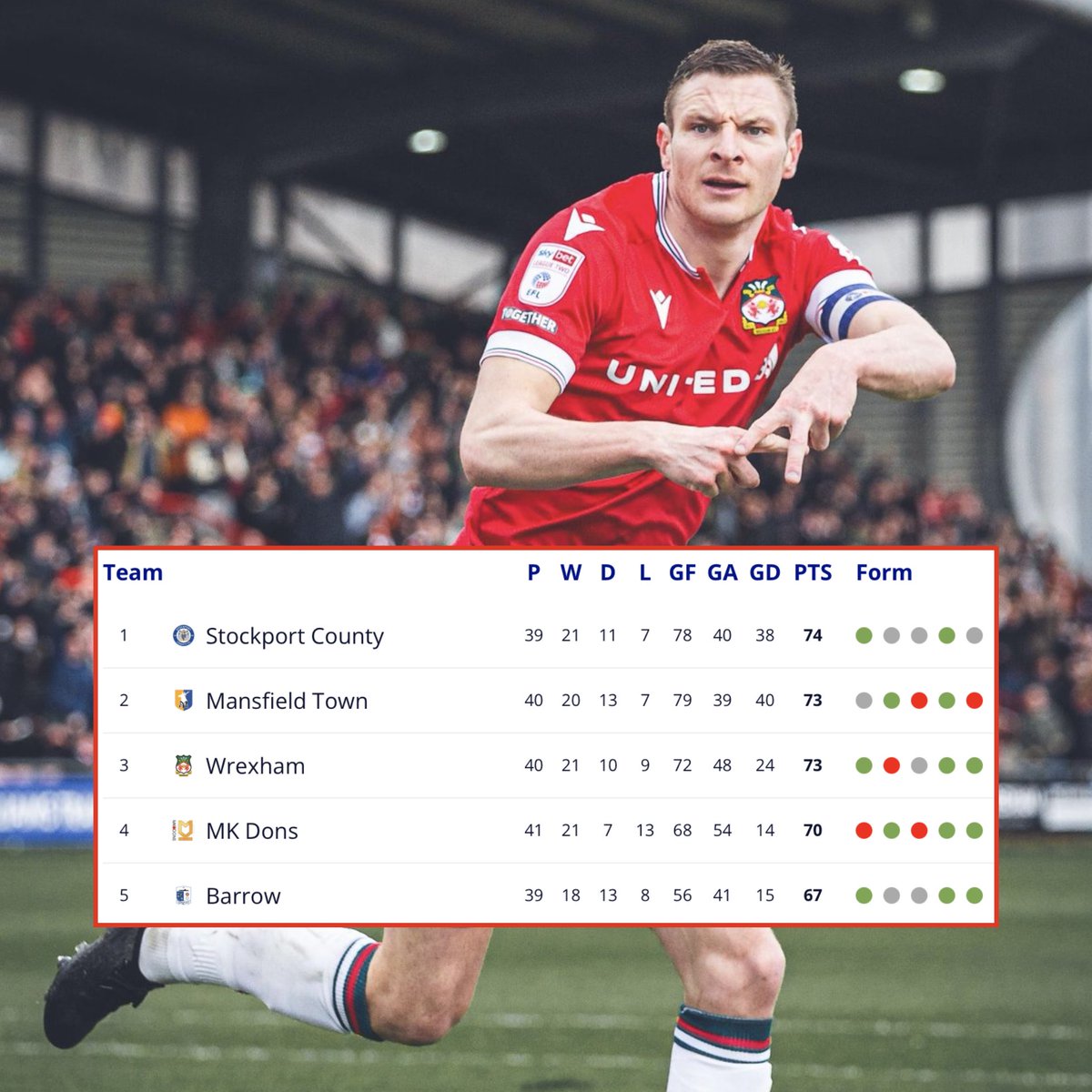 MenInBlazers's tweet image. MASSIVE WIN FOR WREXHAM, who topple Mansfield 2-0 to move level on points with the opposition. 💪

Super PAUL MULLIN scores his 98th &amp;amp; 99th goals for Red Dragons, who remain well placed to win automatic promotion with just six games left to play. 🐉