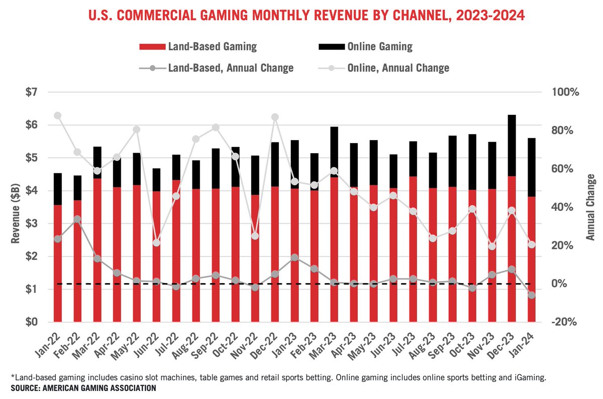 #ICYMI: AGA's January Commercial Gaming Revenue Tracker is live! Read our analysis on how the industry started off 2024 👉 bit.ly/3UUoopT