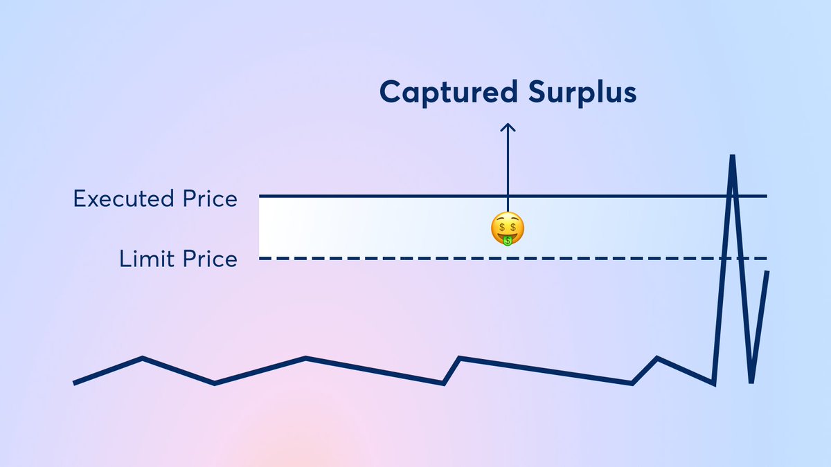 Limit orders on CoW Swap are surplus-capturing.

In other words, when a price spikes, we give you the more-favorable rate (unlike other exchanges).