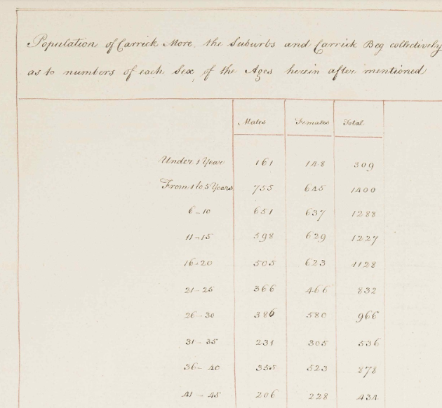 @DrLeanneCalvert The census of Carrick, 1799, @TippStudies is available in the @VirtualTreasury in via high-quality, colour images. You can see the ages abstract on image nos 250, 251, 254 and 255. Image 255 notes age-heaping, and the tendency of people 'especially females' to favour lower ages