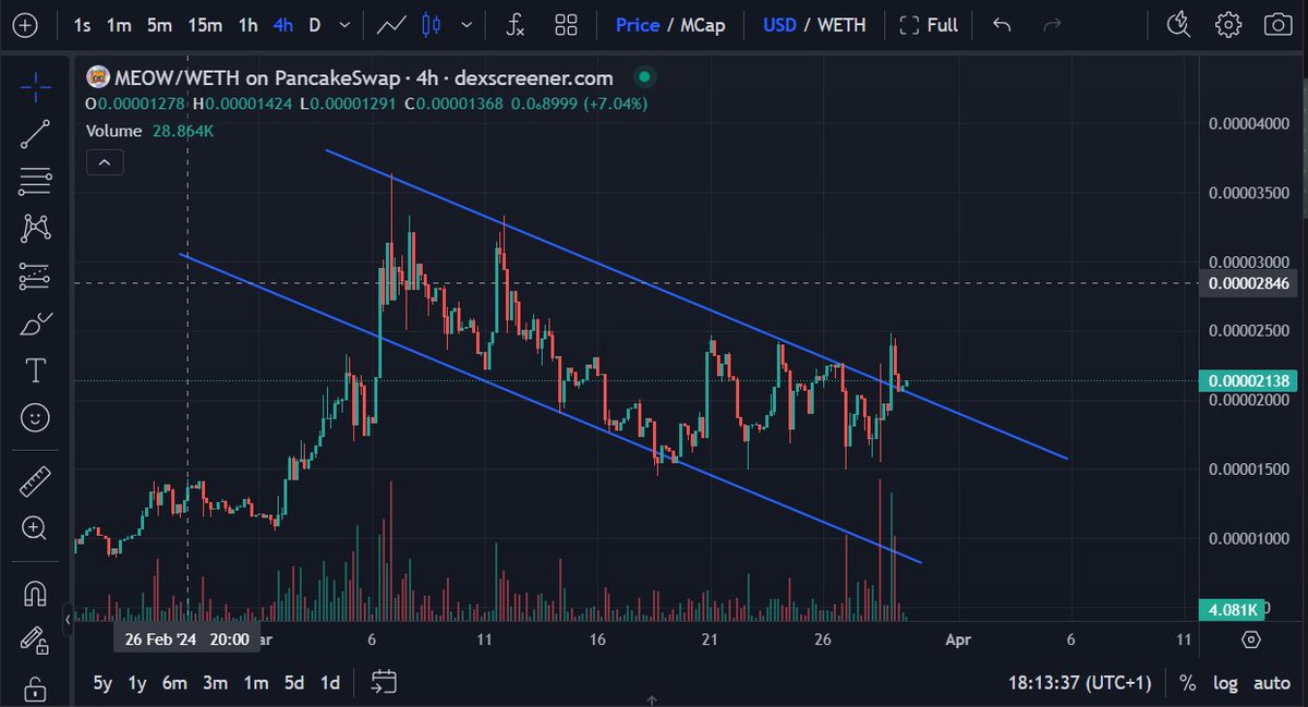 benkriptog's tweet image. Breakout and Retest is done! Let's go to moon now $meow @zeekcoin 🚀