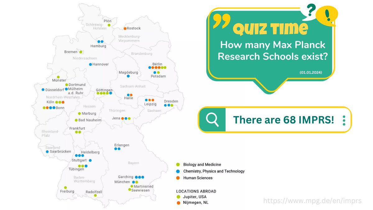 🔎61.5% of you were right! Currently, there are 68 IMPRS. Check out all of them here: mpg.de/4350058/IMPRS_… #FridayQuiz #IMPRSQuiz