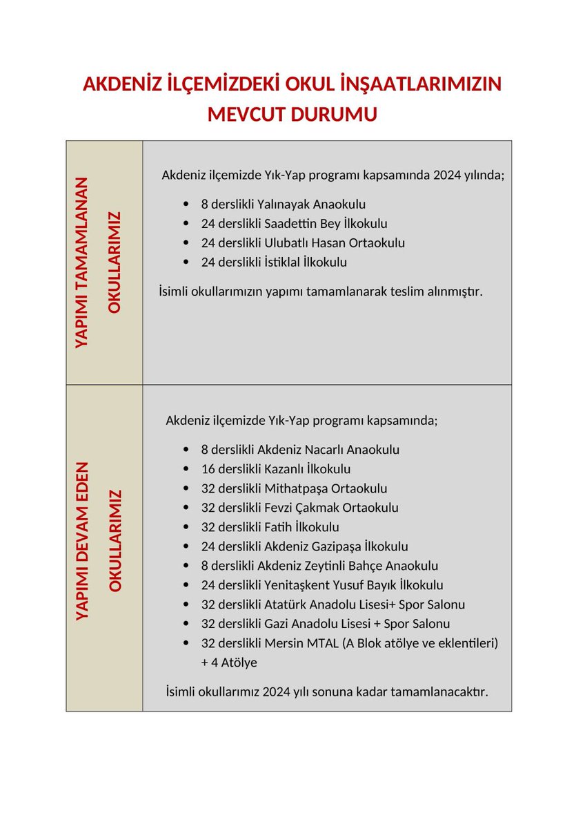 Bakanlığımızın desteğiyle Sayın Valimizin himayelerinde yürüttüğümüz okul inşaatları devam ediyor. İl Müdürümüzün yakın takibinde olan inşaatlarımızda son durum: 2024 yılı içerisinde Akdeniz Yatırımlarımız . @tcmeb @Yusuf__Tekin @ahpehlivan53 @fazilet_durmus @AdemSimsek33