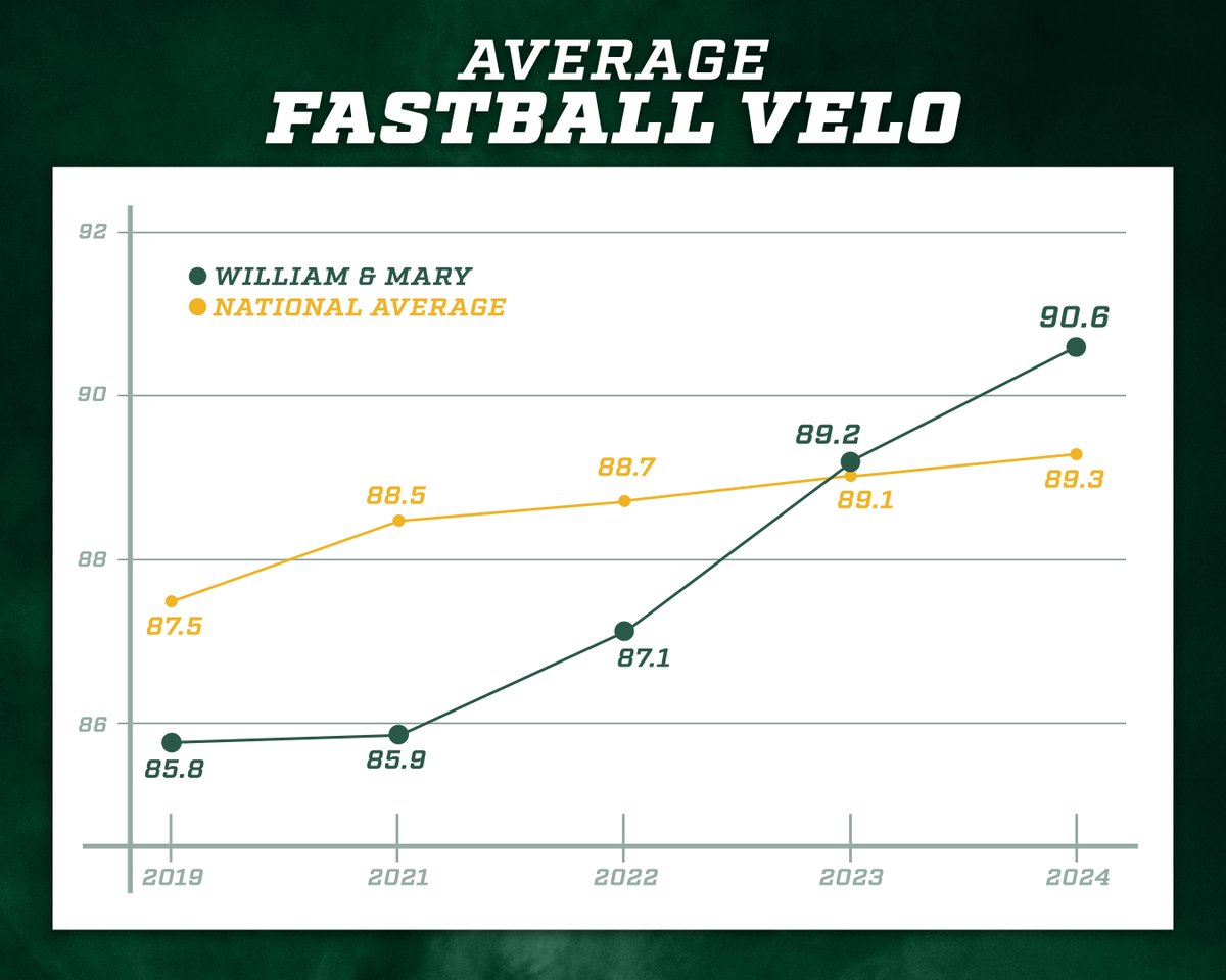 Over the last 5 years: W&M's average fastball velo vs. the national average📈👀

#GoTribe