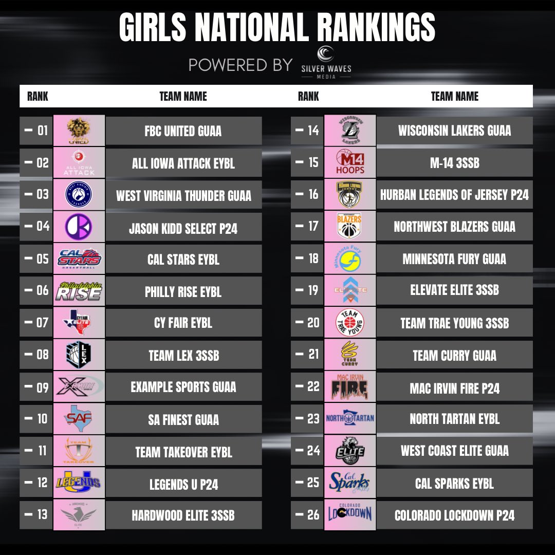 The Girls National Rankings powered by Silver Waves Media are now here! Our committee has worked for weeks to put together this list. Stay tuned to see who rises up the ranks throughout the season📈