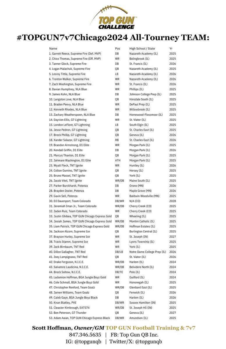 🚨*UPDATED!* #CONGRATS to the #TopGun7v7Chicago2024 #AllTourney #TEAM! 👍🏻👊🏻✝️🚂✈️🏈