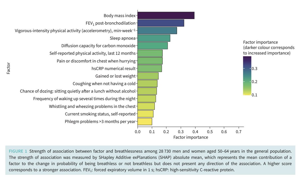 Led by Magnus Ekström (not on X), this population-based study of adults aged 50–64 years identified the main factors related to #breathlessness that may be prevented or amenable to interventions, including BMI (obesity), FEV1 🫁, physical activity🏃‍♀️, sleep apnea 💤 and DLCO 🫁