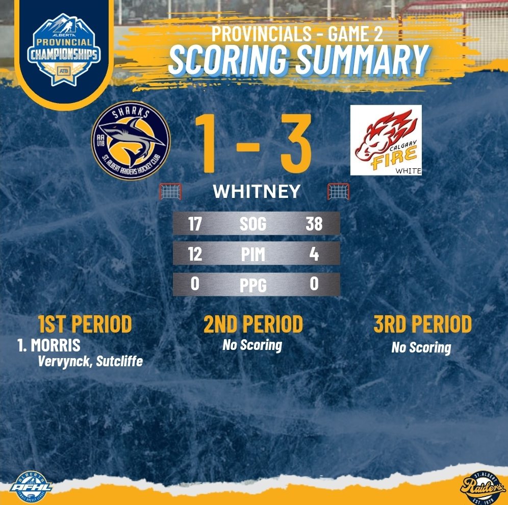 The SHARKS couldn't hold the lead and drop that one 1 - 3. 

Nest game at 3:15pm vs Sherwood Park Fury.

🦈🦈  GO SHARKS GO!!  🦈🦈

#raiderssharks #raidershockey #afhl #GAMEDAY #GameTime  #provincialsweekend #hockey #hockeyseason #workhardplayhard #sharkkattack #beJAWsome