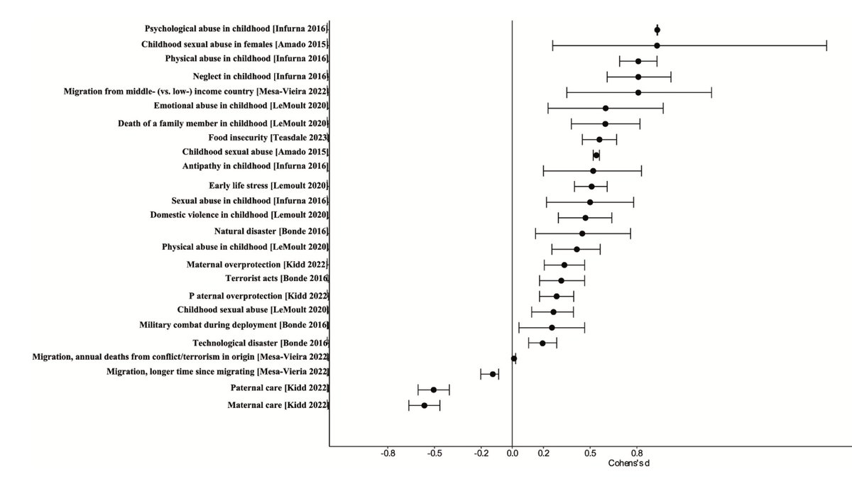 We know social determinants impact major depressive disorder. But which ones and how much? This new umbrella review of 26 meta-analyses and systematic reviews offers new answers. Free to read, and new from our team, with superb collaborators: authors.elsevier.com/c/1ir3CbZg7P~1m