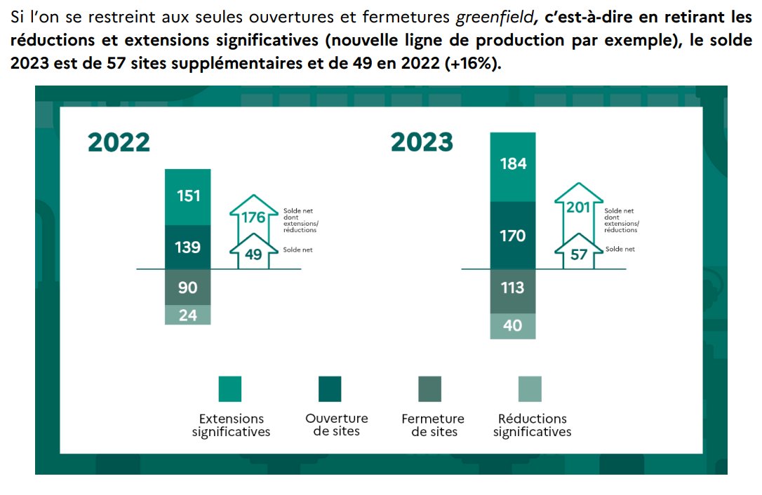 La France a de nouveau gagné des usines en 2023 : la dynamique de réindustrialisation est restée positive avec 57 nouveaux sites ouverts (201 avec les extensions), contre 49 en 2022, selon le nouveau baromètre de la Direction générale des entreprises.
▶️ entreprises.gouv.fr/files/files/co…
