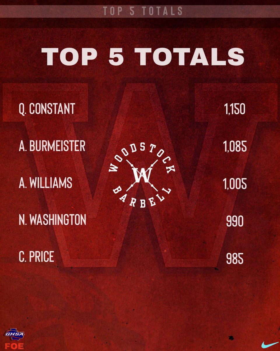 Proud of how our guys have been attacking this off season! Growth and improvement across the board!
Spring ball is around the corner!

<a href="/JakeBrock52/">Jake Brock</a> 
<a href="/whsathlactivity/">WHS Athl/Activity</a> 
<a href="/WoodstockHS1/">Woodstock HS</a> 

#FOE