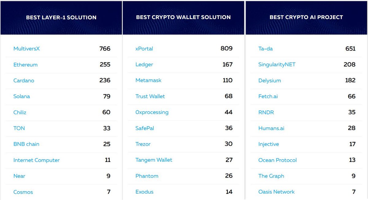 multiversxfndn's tweet photo. #MultiversX, @xPortalApp &amp; @Ta_da_io are nominated for @BlLife_Forum Awards 2024 🏆

Make sure to cast your vote and keep them on top, where they belong!

https://t.co/uO4EbQ0IQY https://t.co/PkwheNt3SX