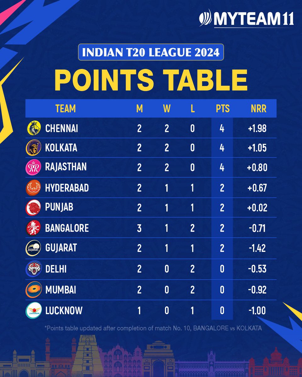 Chennai at the top! 🔝 Check out the points table of the Indian T20 League ahead of the weekend double header 🏏
