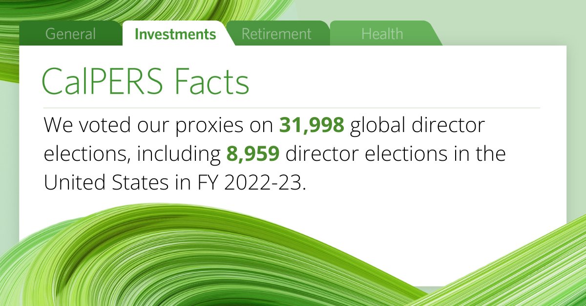 For proxy season 2023, we focused on director accountability, executive compensation, and board independence. 

Discover more in our latest report [PDF]: bit.ly/3OJQG2D. #CalPERSProxy #CalPERSFact