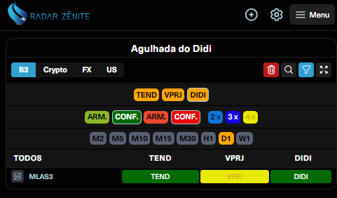 RZenite's tweet photo. Agulhada do didi confirmada em #mlas3, tempo gráfico diário. Com excelente volume e bandas abrindo.  
https://t.co/RfiBVh5HZh (cadastre-se) 

#agulhadadodidi #agulhada #didi #investimentos #daytrader  #pascoa #sextafeira #bbb24 #bbb #daytrade #bolsadevalores #rendavariavel https://t.co/QLFRKnnDoG