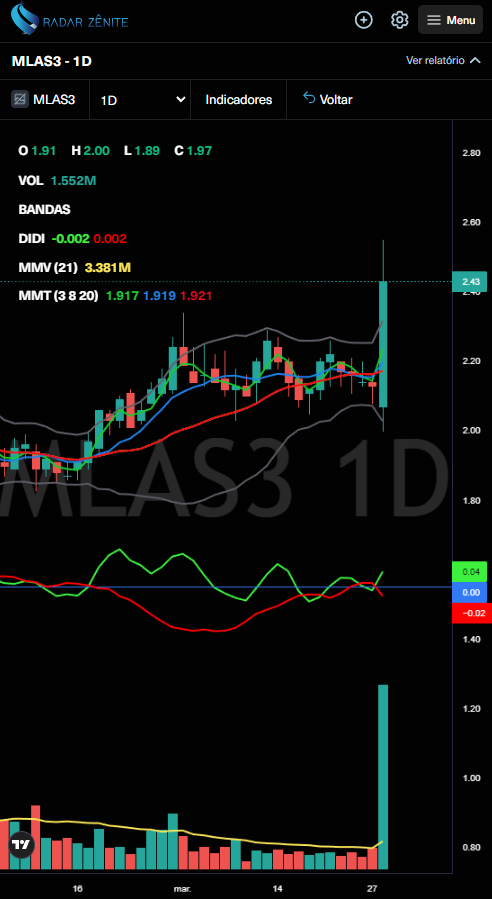 RZenite's tweet photo. Agulhada do didi confirmada em #mlas3, tempo gráfico diário. Com excelente volume e bandas abrindo.  
https://t.co/RfiBVh5HZh (cadastre-se) 

#agulhadadodidi #agulhada #didi #investimentos #daytrader  #pascoa #sextafeira #bbb24 #bbb #daytrade #bolsadevalores #rendavariavel https://t.co/QLFRKnnDoG