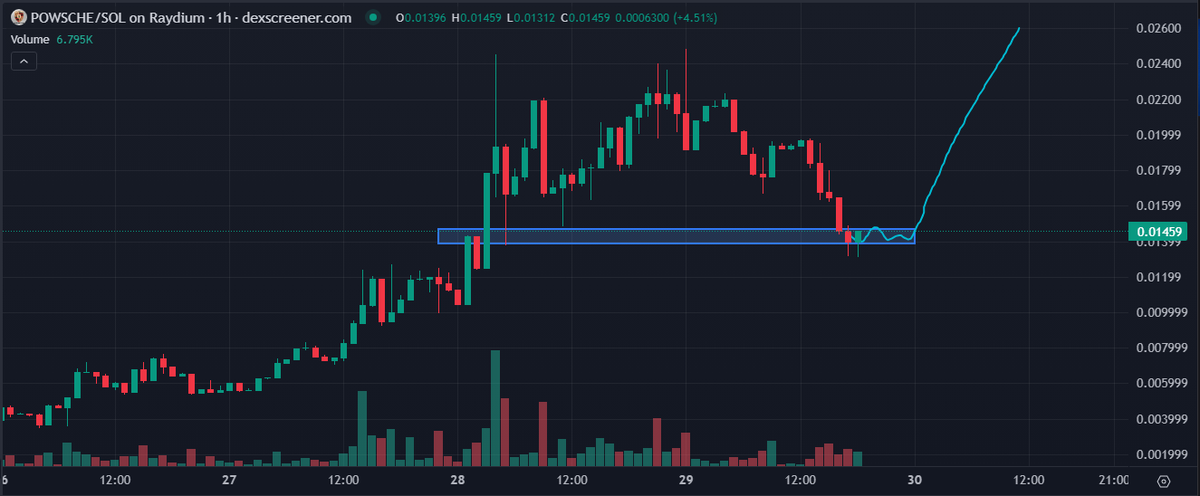 slish480's tweet photo. @Boj000 @Overdose_AI Beautiful chart, testing support before next leg up #POWSHCE https://t.co/FYk0aApjRH