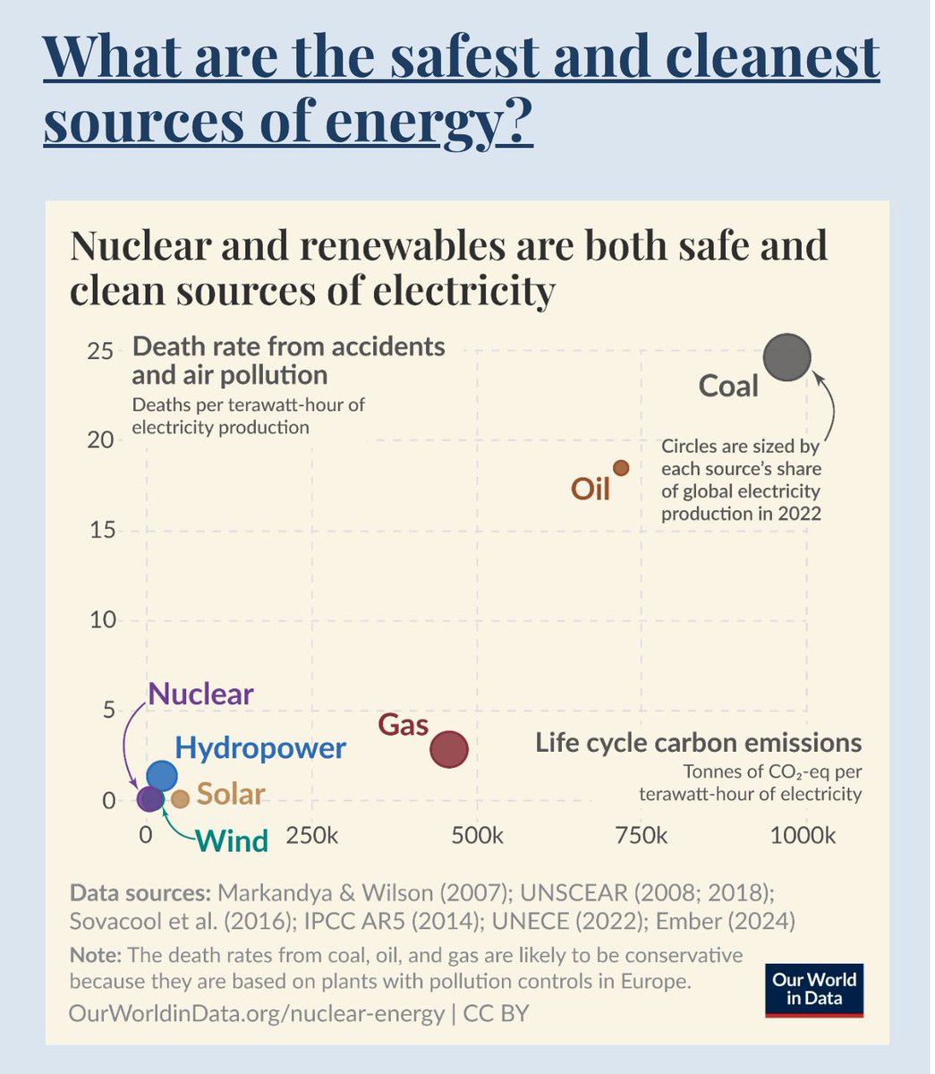 Germans won't like it...
From Hannah Ritchie <a href="/OurWorldInData/">Our World in Data</a> What are the safest and cleanest sources of energy? 
ourworldindata.org/safest-sources…