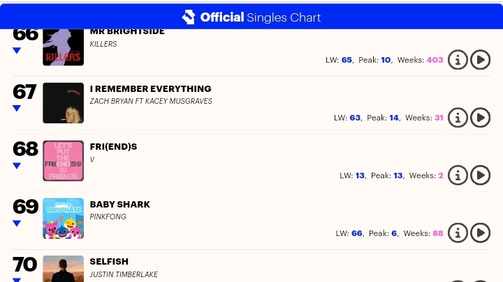 🇬🇧 FRI(END)S by V has spent a 2nd week at #68 on UK Official Singles chart, his 1st song to achieve this! CONGRATULATIONS TAEHYUNG