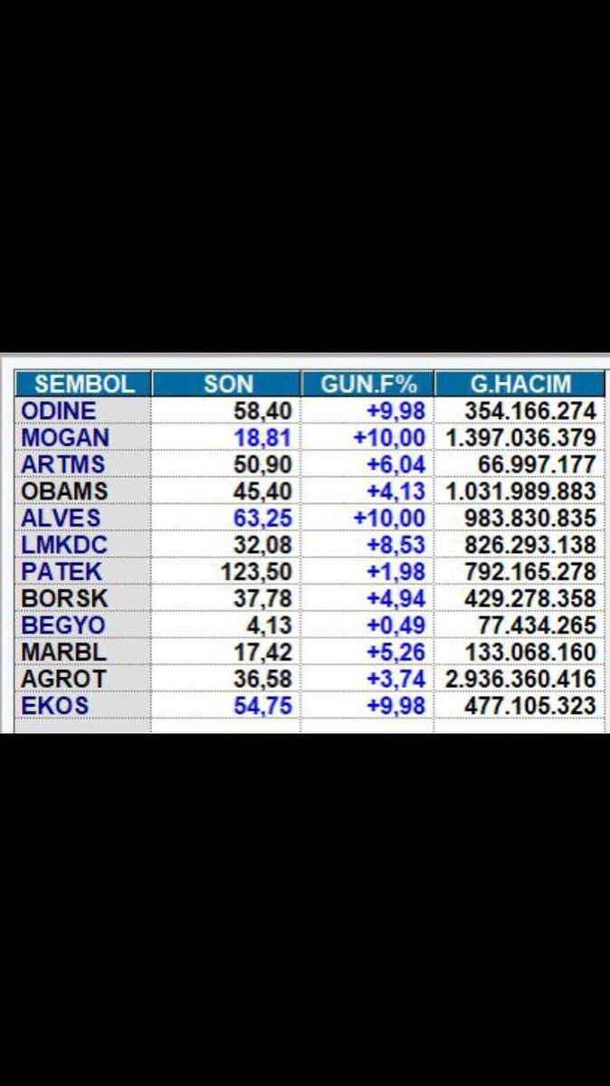 📌Son 12 arzın gün sonu %kapanışları ve günlük hacimleri
📢 #odine #Mogan #alves #EKOS tavan fiyatla kapandılar. #Mogan #obams
#agrot un günlük hacimleri dikkat çekti
📢 Son 12 arzın ortalama bugünlük getirisi +%6.25

Halka arzlar için takip etmeyi unutmayın
#sasa #BORSA #tuprs