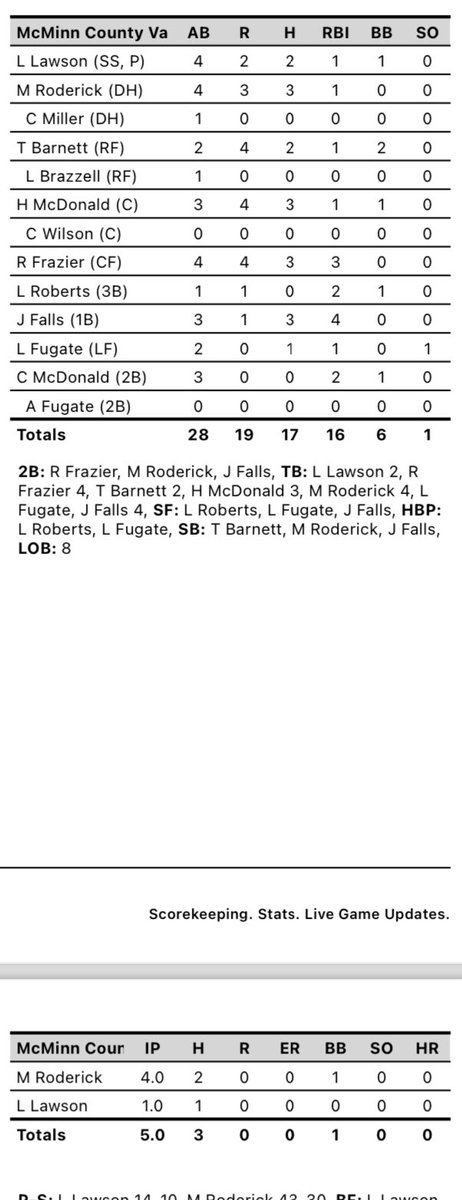 McMinnCountyBaseball (@mcminncobsbl) on Twitter photo Cherokees rack up 17 hits in the win against Ooltewah. Multi hit games by <a href="/LukeL_07/">Luke Lawson</a> (2), <a href="/MasonRoderick8/">Mason Roderick</a> (3), <a href="/tybarnett_32/">Ty Barnett</a> (2), <a href="/h_mcdonald34/">Hunter McDonald</a> (3), <a href="/Frazierreese210/">Reese Frazier</a> (3), and <a href="/jaycefalls/">Jayce Falls</a> (3). Max Roderick was strong through 4 innings in the win! McMinn begins district play Monday. Cherokees rack up 17 hits in the win against Ooltewah. Multi hit games by <a href="/LukeL_07/">Luke Lawson</a> (2), <a href="/MasonRoderick8/">Mason Roderick</a> (3), <a href="/tybarnett_32/">Ty Barnett</a> (2), <a href="/h_mcdonald34/">Hunter McDonald</a> (3), <a href="/Frazierreese210/">Reese Frazier</a> (3), and <a href="/jaycefalls/">Jayce Falls</a> (3). Max Roderick was strong through 4 innings in the win! McMinn begins district play Monday.