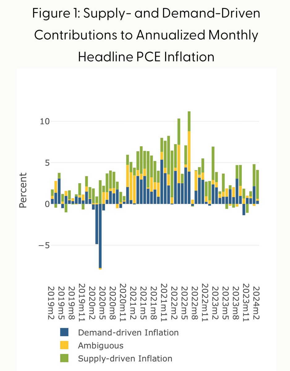 The elevated inflation readings over the past two months have been mainly supply driven frbsf.org/research-and-i…