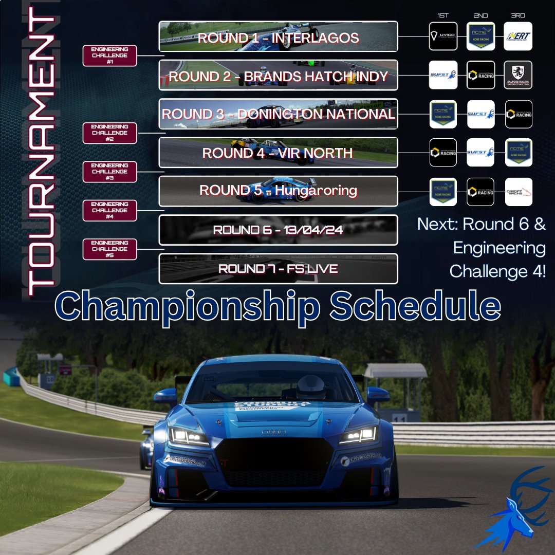 SUFST's tweet photo. Round 5 was a tough one. Hungaroring is a challenging track but our drivers did well despite being taken out a couple times.
We're still currently P1 in the championship with 2 more rounds to go! Lets go team!

#3SuccessfulPenalties #45seconds #Learn2Drive #teamSUFST #Esports https://t.co/vyVV3rl0KN