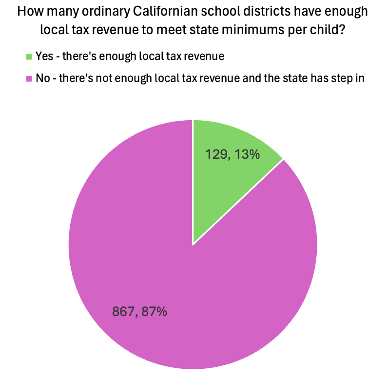 Something that most people don't know about California: Property tax revenues are so low that 87% of ordinary school districts need state backfill money to meet state minimum spend per student. Think about that $9M house in SF that was paying just $3K/year. #Prop13