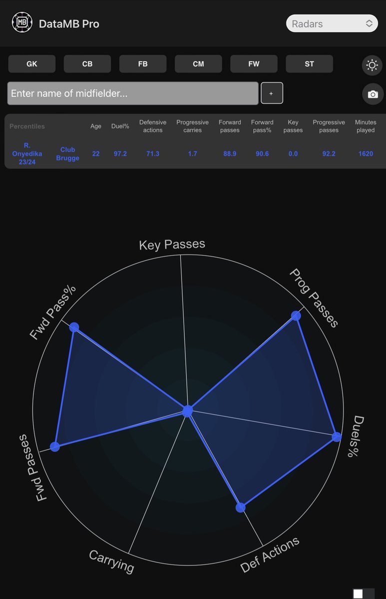 🇳🇬 Raphaël Onyedika (Club Brugge, 22) 🏅 97th percentile for duel win rate 🏅 92nd percentile for progressive passes 🏅 91st percentile for forward pass accuracy Free trial 👉 datamb.football