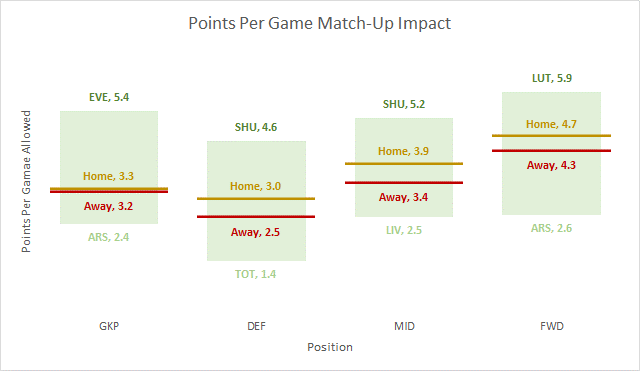 I aggregated avg pts allowed by each team to each position. GKP: Best matchup =EVE, worst =ARS DEF: Best matchup =SHU, worst =TOT MID: Best matchup =SHU, worst =LIV FWD: Best matchup =LUT, worst =ARS Home/Away barely matters for GKP. Matchup matters least for MID. #FPL