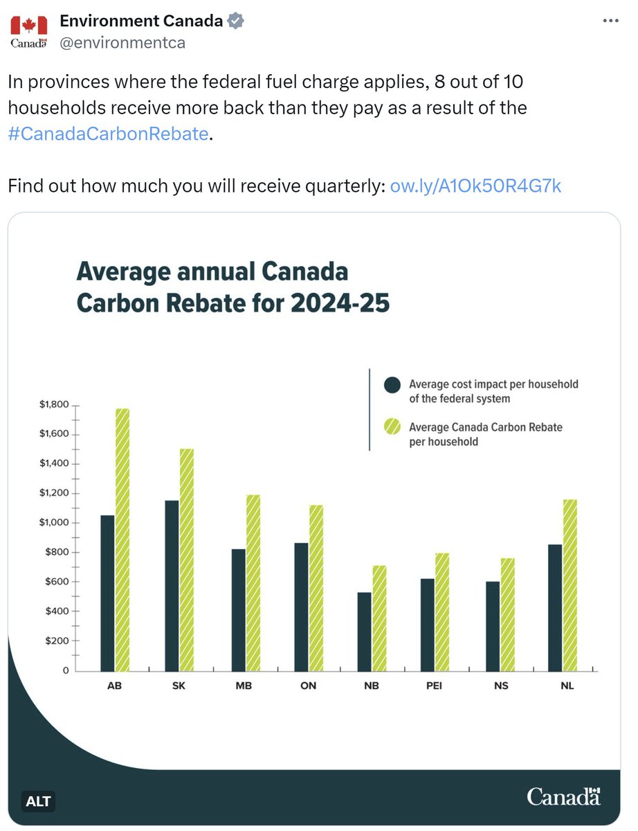 This @leaderpost story is factually incorrect. See @environmentca 2024-25 estimates below. I suggest the @leaderpost retract its story or justify why it took the word of a fringe lobby group over those who actually are implementing the policy. Shame. #skpoli #sask #cdnpoli