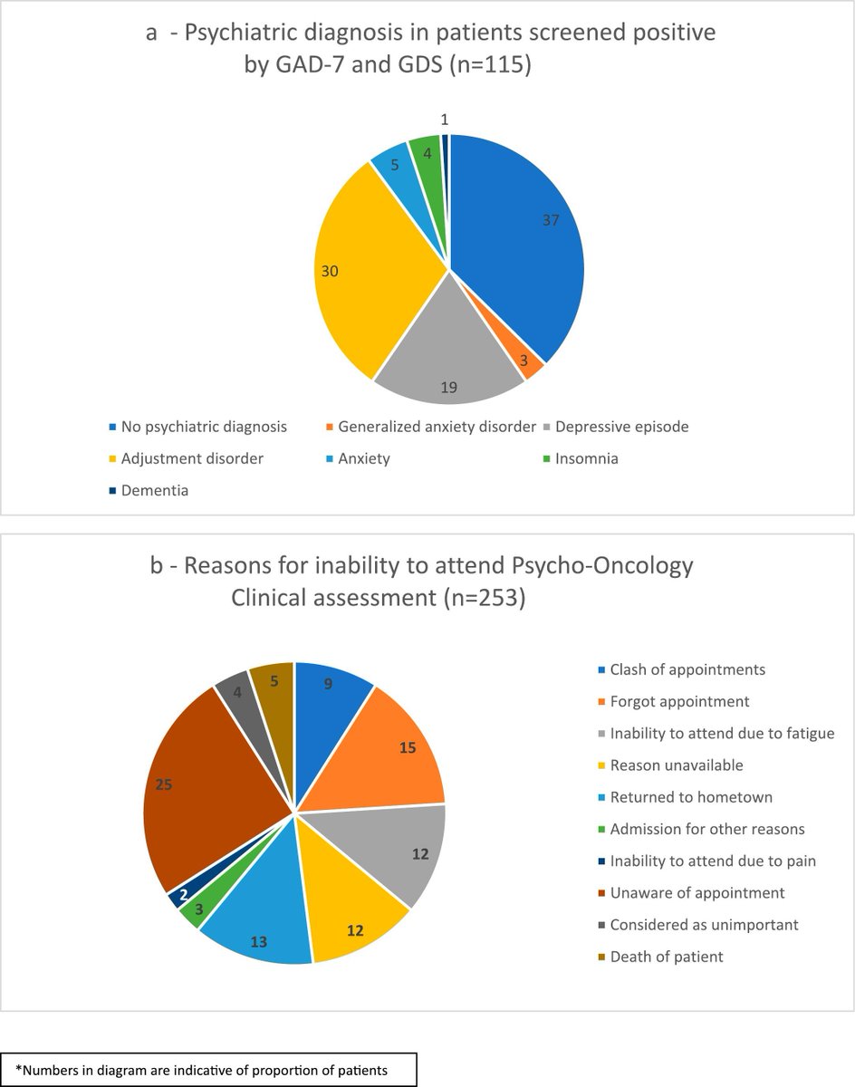 An analysis of psychological problems in older Indian patients with cancer geriatriconcology.net/article/S1879-…  @anitajkumarMD @VanitaNoronha @WilliamDale_MD @rochgerionc @myCARG #GeriOnc #OlderAdults #OncoAlert #SIOG #YoungSIOG #PsychologicalIssues #AdjustmentDisorder