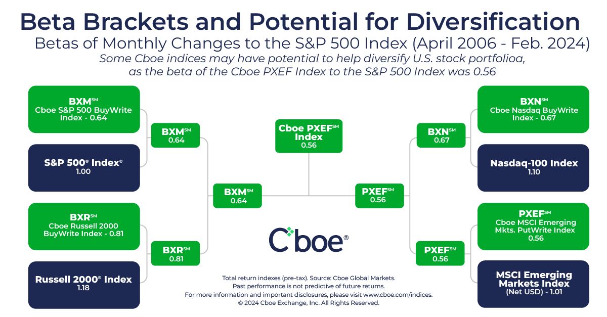 Cboe's tweet photo. Options-based strategies can have numerous benefits, incl. low betas to the S&amp;P 500 which potentially could help diversify a portfolio of US stocks. 4 Cboe indices in our tourney-themed bracket had lower betas to $SPX, ranging from 0.56 -0.81.

Learn more: https://t.co/TOwruz2Cgr https://t.co/5ib0ryaKFA