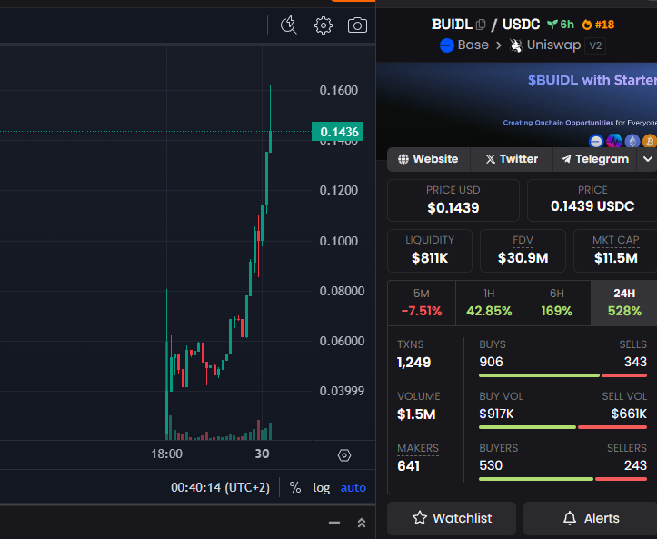 Hope you guys didn't miss it! $BUIDL is pumping hard! 

Looking forward to their upcoming launches, make sure to give them a follow not to miss them <a href="/StarterLabsHQ/">Starter Labs</a>