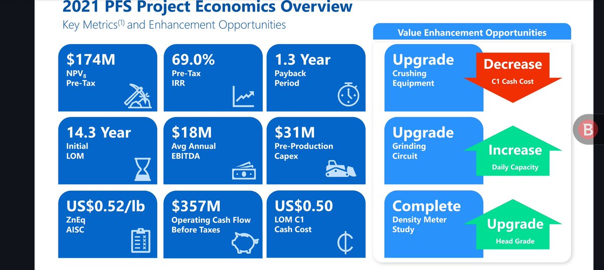 ChrisGoldsmit20's tweet photo. You know base metal juniors are undervalued when the company owns a project with these economics is trading at $5m CAD MC.
Tier 1 location
Existing infrastructure worth $100m
No debt
Skilled labour
Final permit due July 2023
>20% insider ownership
Exploration upside
I own $EDM.V https://t.co/BpiEmdTZs5