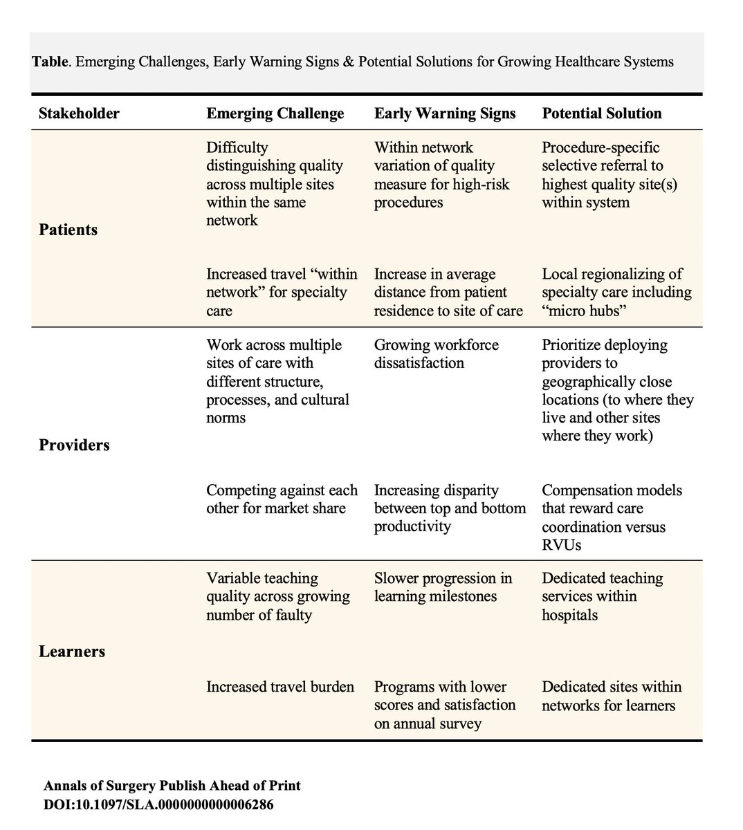 When Getting Bigger is too Big: Challenges of Growing Healthcare Systems journals.lww.com/annalsofsurger… via @AndrewMIbrahim et al