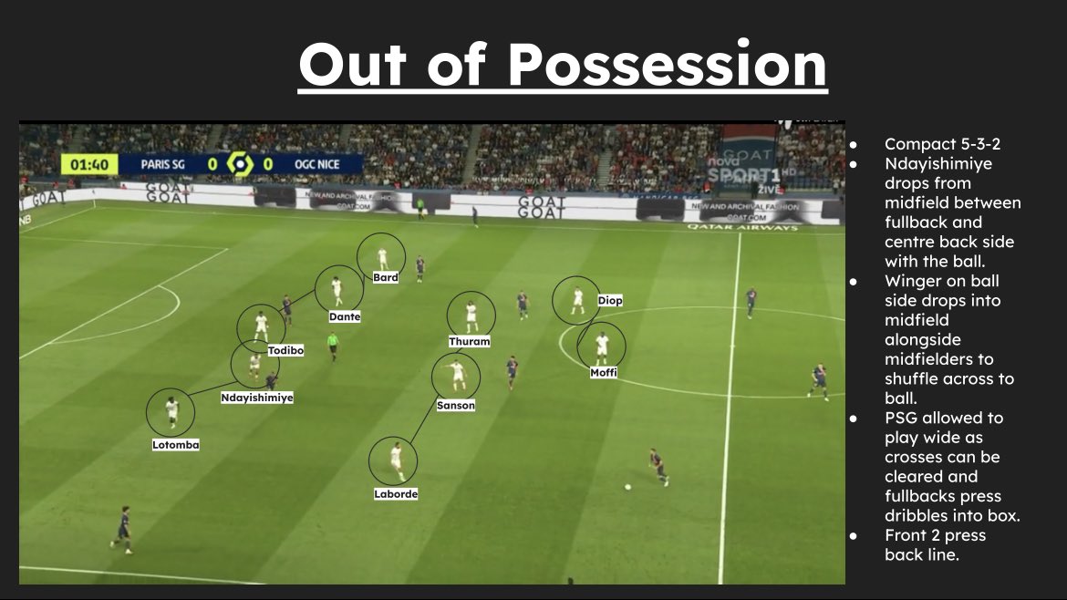 One coach and their team I’ve enjoyed watching recently is Francesco Farioli at OGC Nice.

I’ve started developing a tactical analysis into how he set ups his team to try and understand his strategies better 📊

#TacticalAnalysis #FootballTactics #FootballStrategy #CoachAnalysis