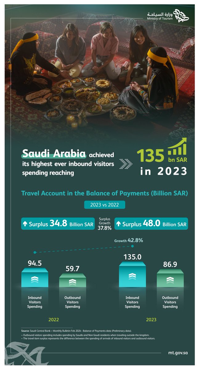 #SaudiArabia inbound visitors spending reached a historic amount of 135 Bn SAR according to the Travel Account of Balance of Payments, which represents 42.8% growth compared to 2022. This remarkable achievement yielded a surplus estimated at 48.0 Bn SAR in 2023.…