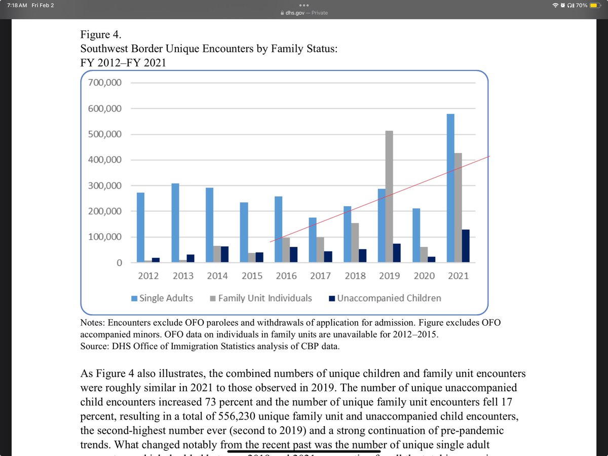 TheALTofSecrets's tweet photo. @RepMaloyUtah The war on drugs create a market that created the drug cartels.  Making it harder to legally immigrate supplied the cartels a group of people they could easily exploit.  Trump &amp; republicans created these problems. https://t.co/9KiLo6D0CY