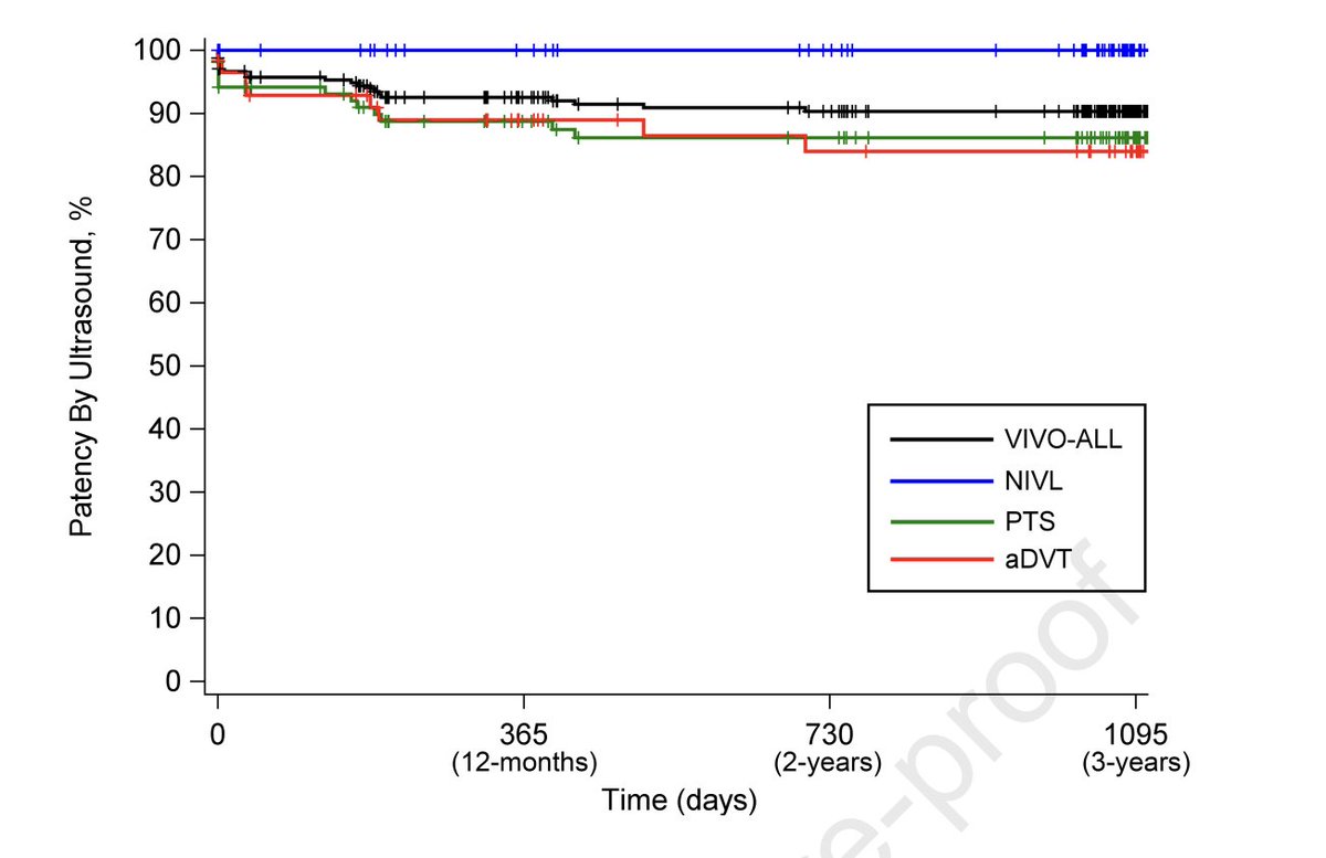 📢 Hot off the press in @JVIRmedia: The final 3-year outcomes of the VIVO clinical study evaluating the Zilver Vena Venous Stent for treating symptomatic iliofemoral venous outflow obstruction. @SIRspecialists Dive into the details of this important research! 🚑🔍 Study…