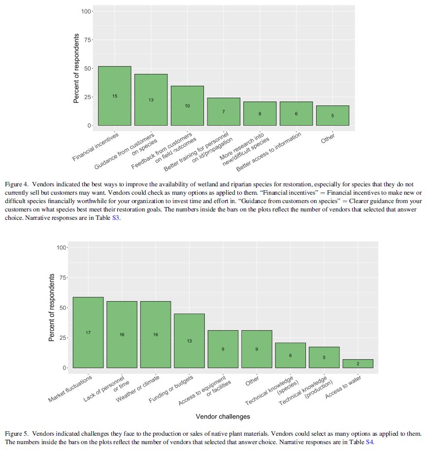 Our new paper is out! 

Got plants? Availability of and challenges to production of native plants for wetland restoration 

<a href="/QCNRUSU/">QCNR at USU</a> @USU_WATS <a href="/InfoInsr/">seed4restoration</a> <a href="/SERestoration/">SERestoration</a> <a href="/RestorationUSU/">Restoration Consortium USU</a> <a href="/SWS_org/">Society of Wetland Scientists</a> 

onlinelibrary.wiley.com/doi/abs/10.111…