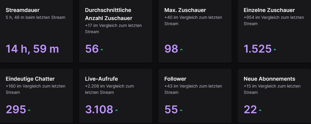 Crazyyyyy Danke 15h nur gegrindet 💙💪